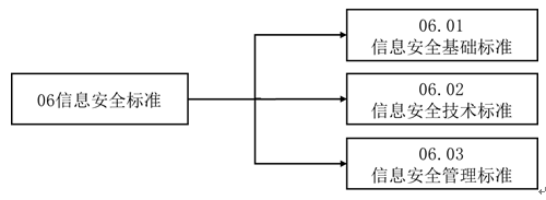 《药品监管信息化标准体系》国家药监局公告2023年第97号